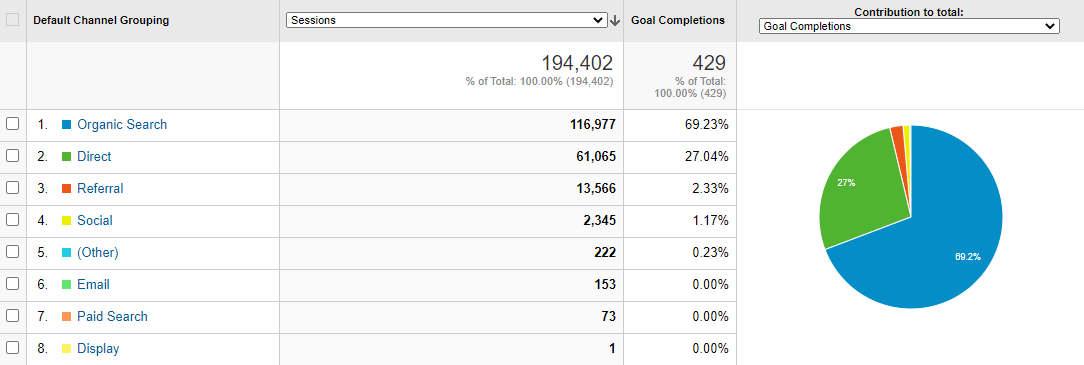 Kanały Google Analytics