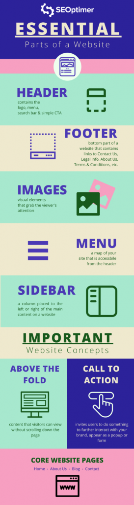 Partes Essenciais de um Infográfico de Site